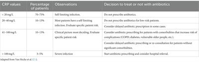 C-reactive protein point-of-care testing in primary care—broader implementation needed to combat antimicrobial resistance